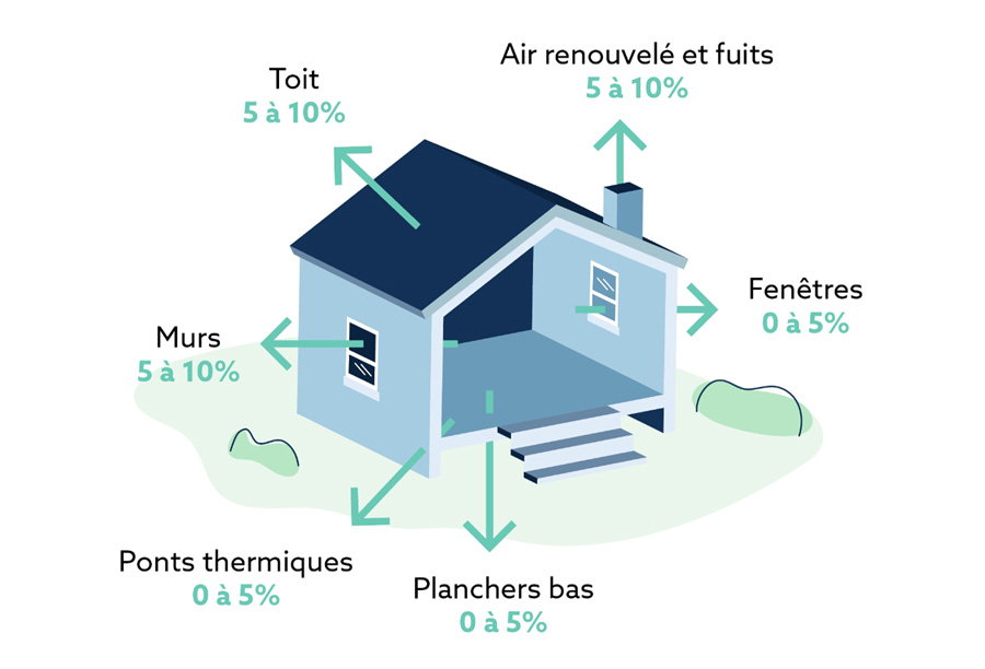 schema habitation après renovation energetique et économies réalisées