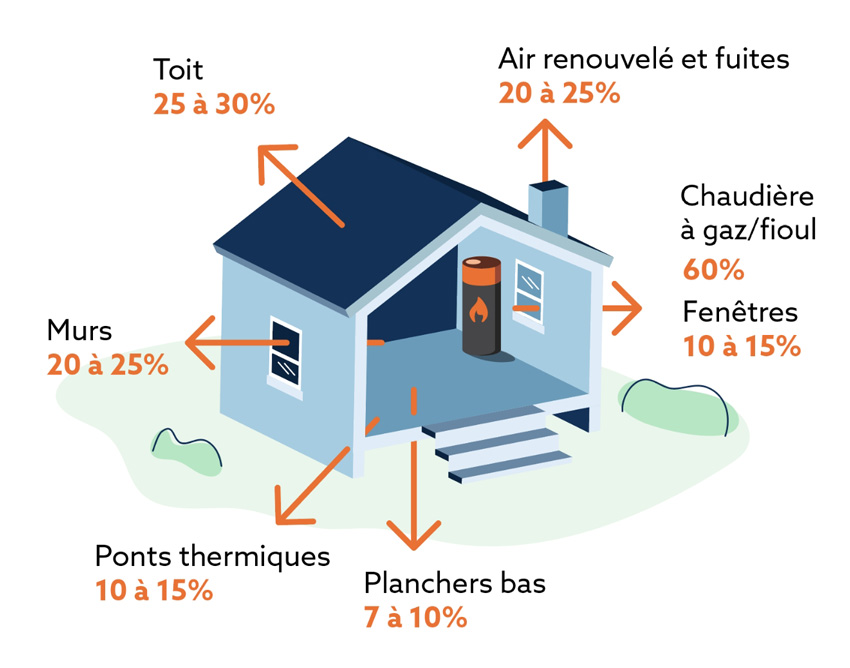 schema habitation avant renovation energetique et économies réalisées