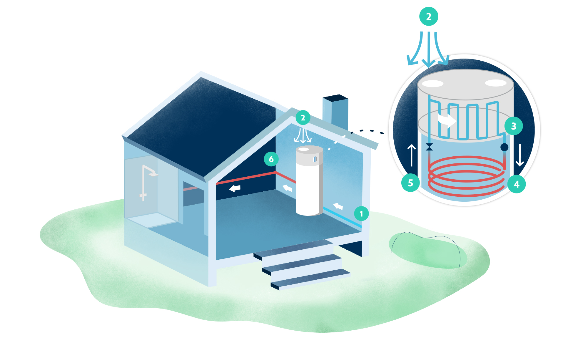 Illustration schéma d'une maison chauffée par chauffe-eau thermodynamique