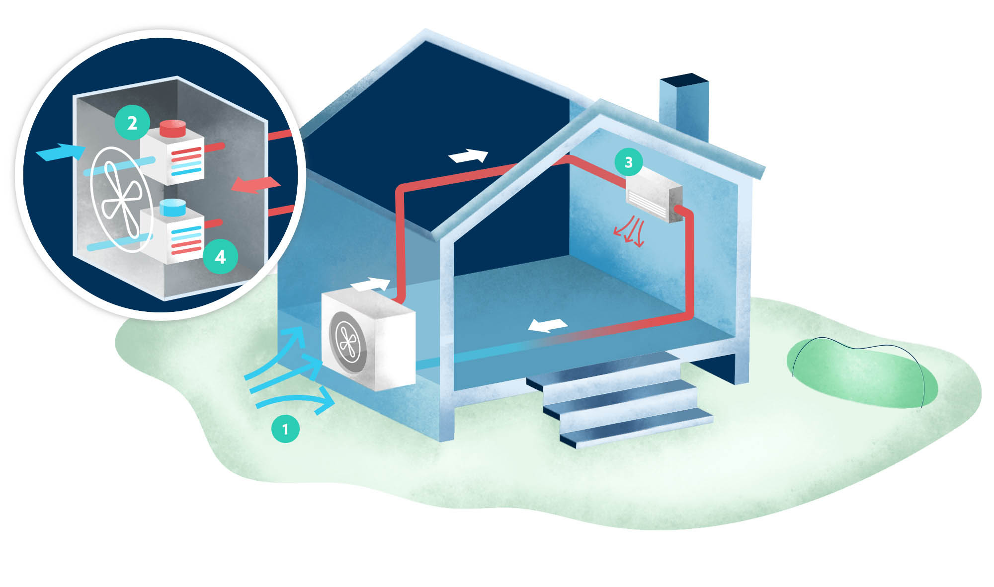 Illustration schéma d'une maison chauffée par une PAC Air/Air